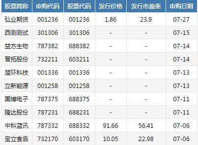 7月6日2只新股申购