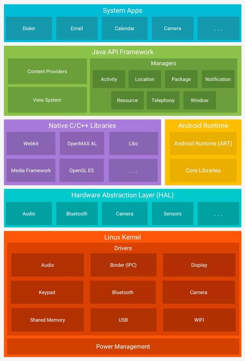 android源码 认识系统源码结构